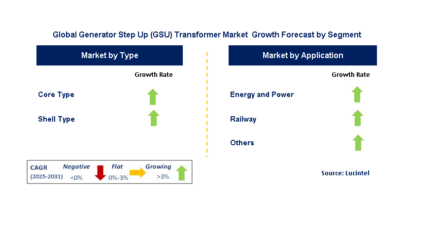Generator Step Up (GSU) Transformer Market by Segment
